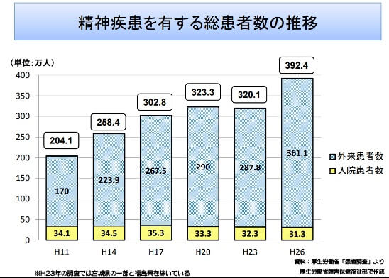 精神疾患を有する総患者数の推移