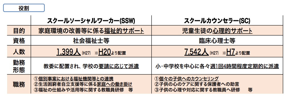 スクールソーシャルワーカーとの違い