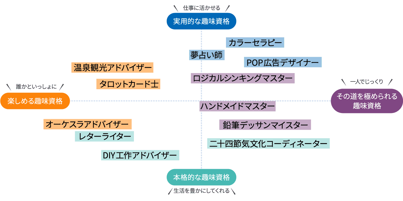 趣味資格の4つのタイプ